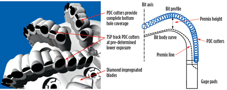 Explanation of hybrid bit cutting mechanisms (left) and schematic of fully impregnated blades. Explanation of hybrid bit cutting mechanisms (left) and schematic of fully impregnated blades.