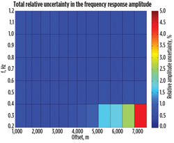 The estimated total relative uncertainty in the frequency response amplitude (top) and phase (bottom) for one of the survey lines at the Mariner heavy oil field. The estimated total relative uncertainty in the frequency response amplitude (top) and phase (bottom) for one of the survey lines at the Mariner heavy oil field.