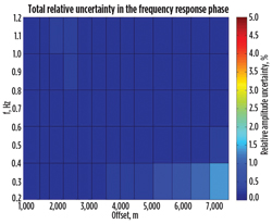 The estimated total relative uncertainty in the frequency response amplitude (top) and phase (bottom) for one of the survey lines at the Mariner heavy oil field. The estimated total relative uncertainty in the frequency response amplitude (top) and phase (bottom) for one of the survey lines at the Mariner heavy oil field.
