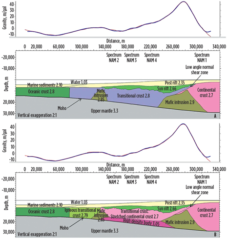Two alternative 2D-gravity forward models for a seismic line crossing the Namibian margin in the east-west direction. Upper panel (A) shows a model with transitional crust of uniformly basaltic composition. Lower panel (B) presents a model, where transitional crust is a combination of stretched continental crust, underplated high-density body and pre-break-up igneous segment. Two alternative 2D-gravity forward models for a seismic line crossing the Namibian margin in the east-west direction. Upper panel (A) shows a model with transitional crust of uniformly basaltic composition. Lower panel (B) presents a model, where transitional crust is a combination of stretched continental crust, underplated high-density body and pre-break-up igneous segment.