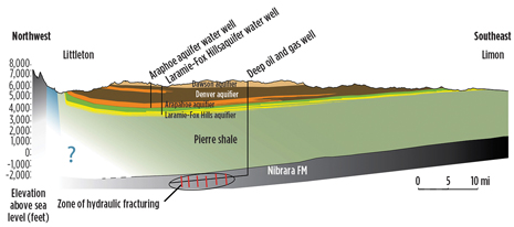 The Colorado Geological Survey’s Niobrara Calculation Tool depicts a cross-section of the Denver basin, showing the various rock layers. The Niobrara strata are so deep that they are actually below sea level in parts of the basin. The tool is available at www.geosurvey.state.co.us. Source: Colorado Geological Survey .