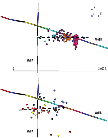 Evidence of fracture interaction between the Codell well (A) and Niobrara well (B).  Events demonstrate a westward growth during the treatment of Well B (top), while during stimulation of Well A, events migrate eastward into a previously stimulated zone (bottom). 