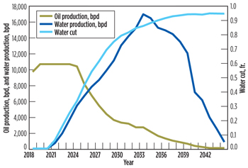 Average oil, water production profile and water cut. Average oil, water production profile and water cut.