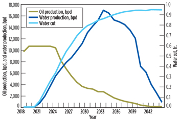 Average oil, water production profile and water cut.