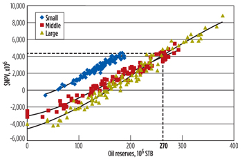 Cross-plot of oil reserves vs. NPV, for three different development scenarios. Cross-plot of oil reserves vs. NPV, for three different development scenarios.