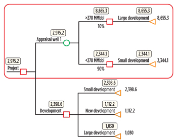 Optimal decision path for field development concept. Optimal decision path for field development concept.