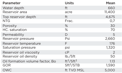 Basic reservoir parameters. Basic reservoir parameters.