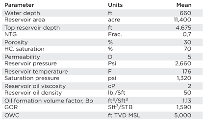 Basic reservoir parameters.