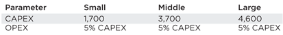 CAPEX and OPEX figures for the development scenarios. CAPEX and OPEX figures for the development scenarios.