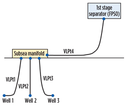 Example of a production system that can be represented in a commercial reservoir simulator. Example of a production system that can be represented in a commercial reservoir simulator.