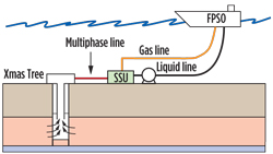Schematic of a well producing with subsea gas-liquid separation. Schematic of a well producing with subsea gas-liquid separation.