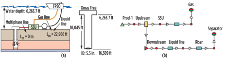 Subsea gas-liquid separation production system for one well, and its representation in GAP. Subsea gas-liquid separation production system for one well, and its representation in GAP.