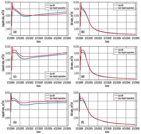 Liquid and oil production rates for Configurations 1 (a and b), 2 (c and d) and  Liquid and oil production rates for Configurations 1 (a and b), 2 (c and d) and