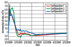 Incremental oil rate obtained with subsea gas-liquid separation. Incremental oil rate obtained with subsea gas-liquid separation.