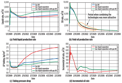 The advantages of combining subsea gas-liquid separation technology with gas lift injection include (a) liquid production rate; (b) oil production rate; (c) tubing pressure drop; and (d) the incremental oil rate. The advantages of combining subsea gas-liquid separation technology with gas lift injection include (a) liquid production rate; (b) oil production rate; (c) tubing pressure drop; and (d) the incremental oil rate.