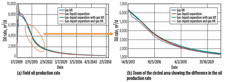 Changing the artificial lift technology is not the same as combining the technologies, as exemplified by (a) oil production rate; and (b) a zoom of the circled area, showing the difference in the oil production rate. Changing the artificial lift technology is not the same as combining the technologies, as exemplified by (a) oil production rate; and (b) a zoom of the circled area, showing the difference in the oil production rate.