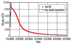 The same oil production rate was obtained with both technologies. However, the tubing and pipeline diameters considered were different. The same oil production rate was obtained with both technologies. However, the tubing and pipeline diameters considered were different.