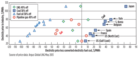 Power-to-fuel price spreads for selected countries in Asia and Europe, compared to regions of the U.S. The lower power prices in the U.S. versus other regions stand out, together with the high profitability of coal in all regions.  The data ignore carbon prices, which in 2013 are too low to significantly change the relative spreads of the three fossil fuels shown.
