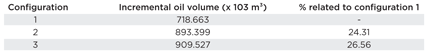 Incremental oil volume obtained with subsea gas-liquid separation. Incremental oil volume obtained with subsea gas-liquid separation.