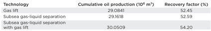 Comparison of the oil recovery factor obtained through different artificial lift methods for Configuration. Comparison of the oil recovery factor obtained through different artificial lift methods for Configuration.