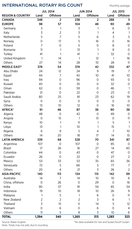 International Rotary Rig Count