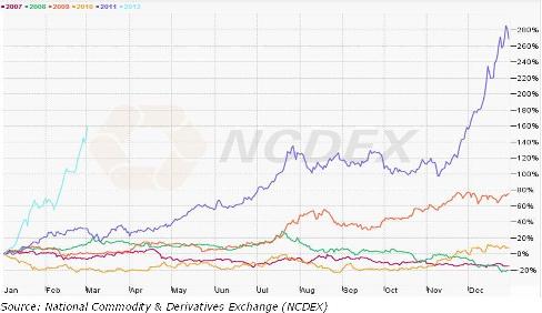 Guar Gum Price Chart